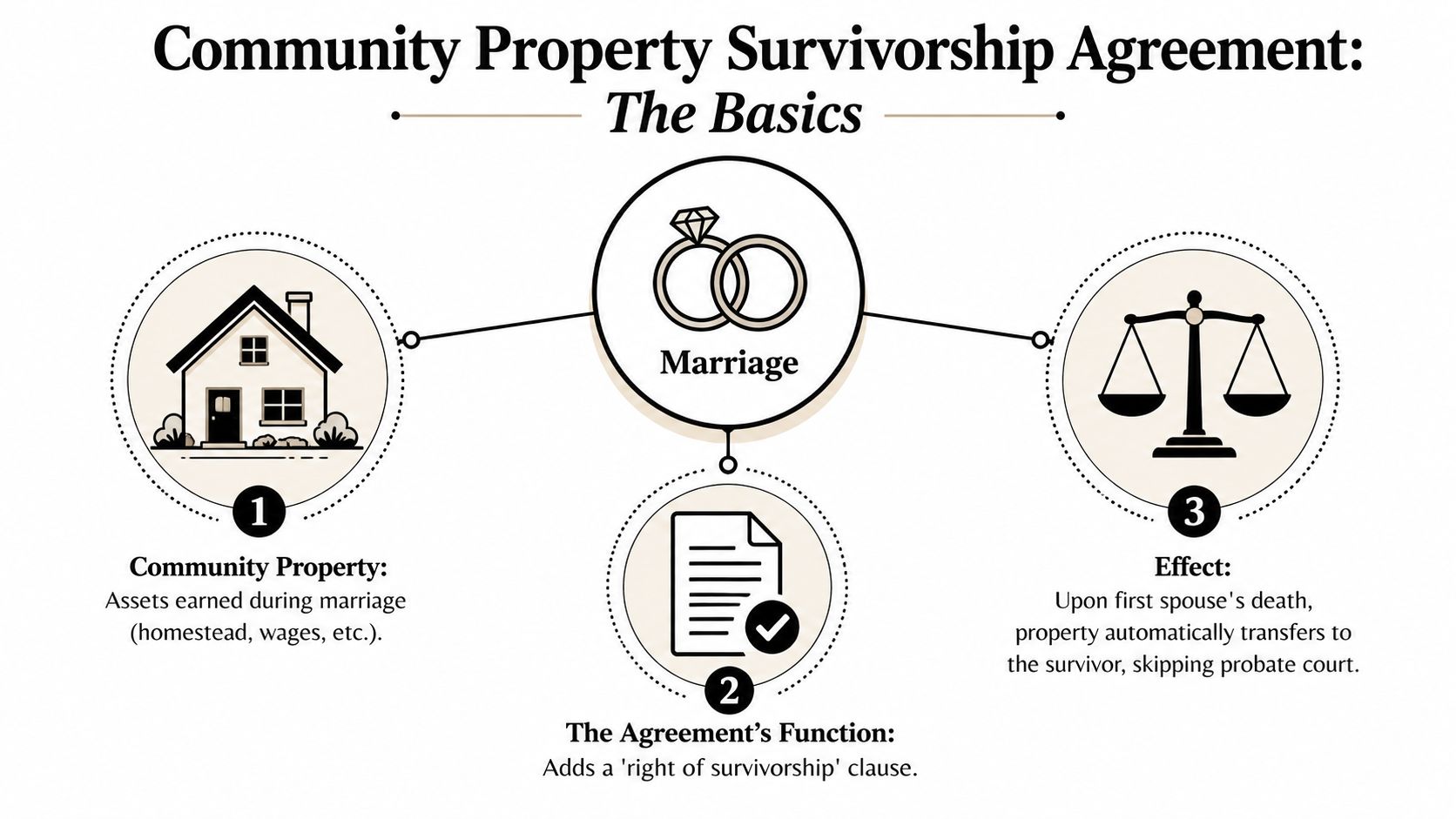 A diagram illustrating the basic concepts of a community property survivorship agreement, including marriage, property, and probate.