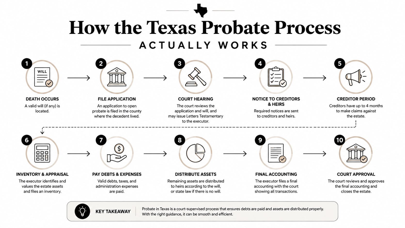 A flow chart illustrating the ten steps of the Texas probate process from initial death to estate closure.