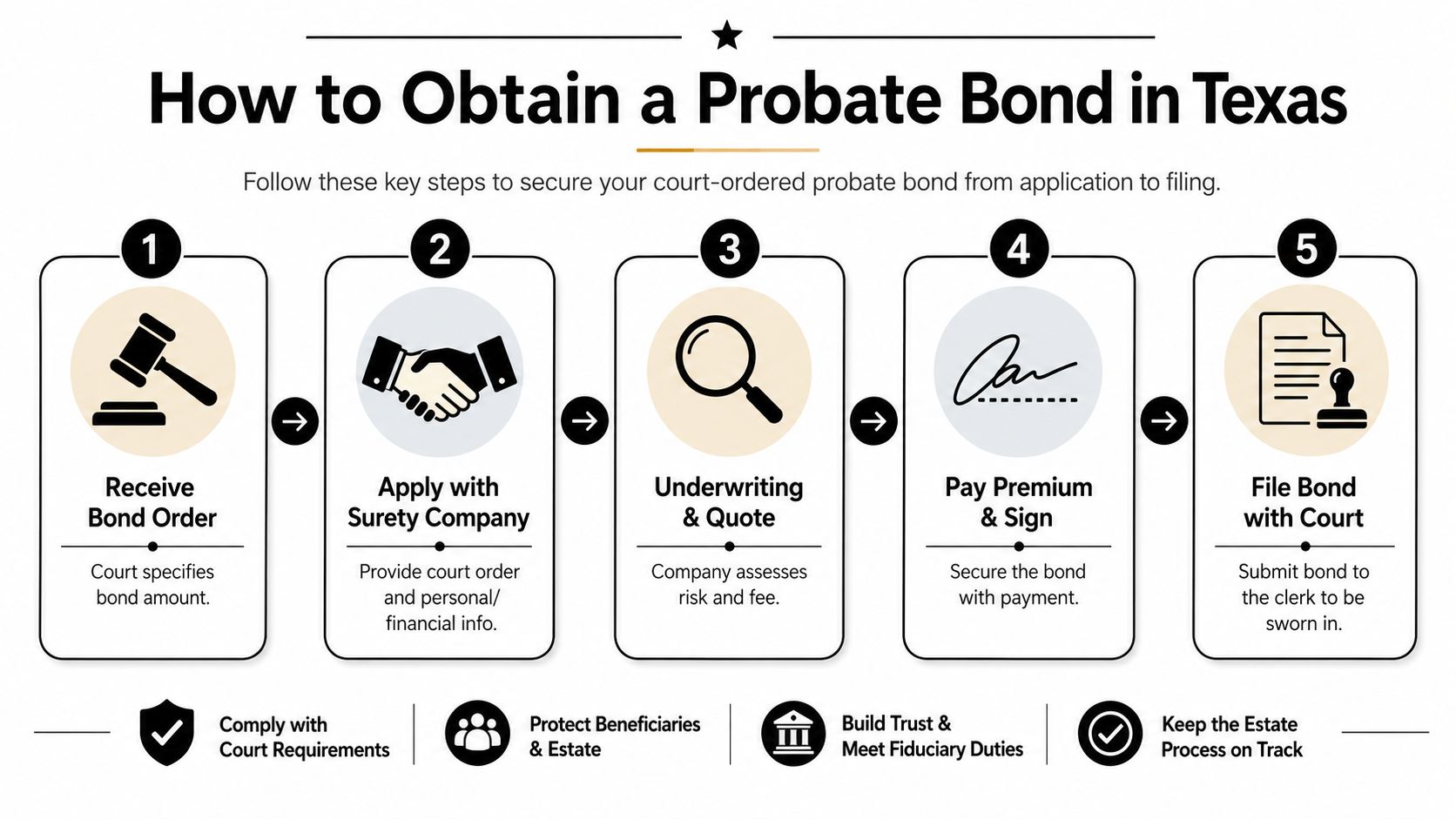 A five-step infographic showing the process to obtain a probate bond in Texas for legal estates.