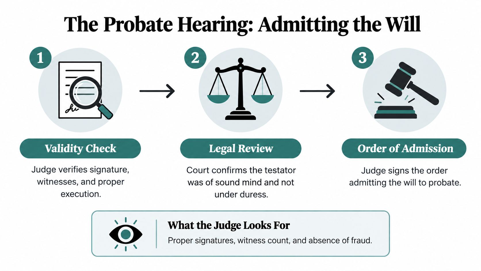 An infographic showing the three steps of the probate hearing process for admitting a legal will.