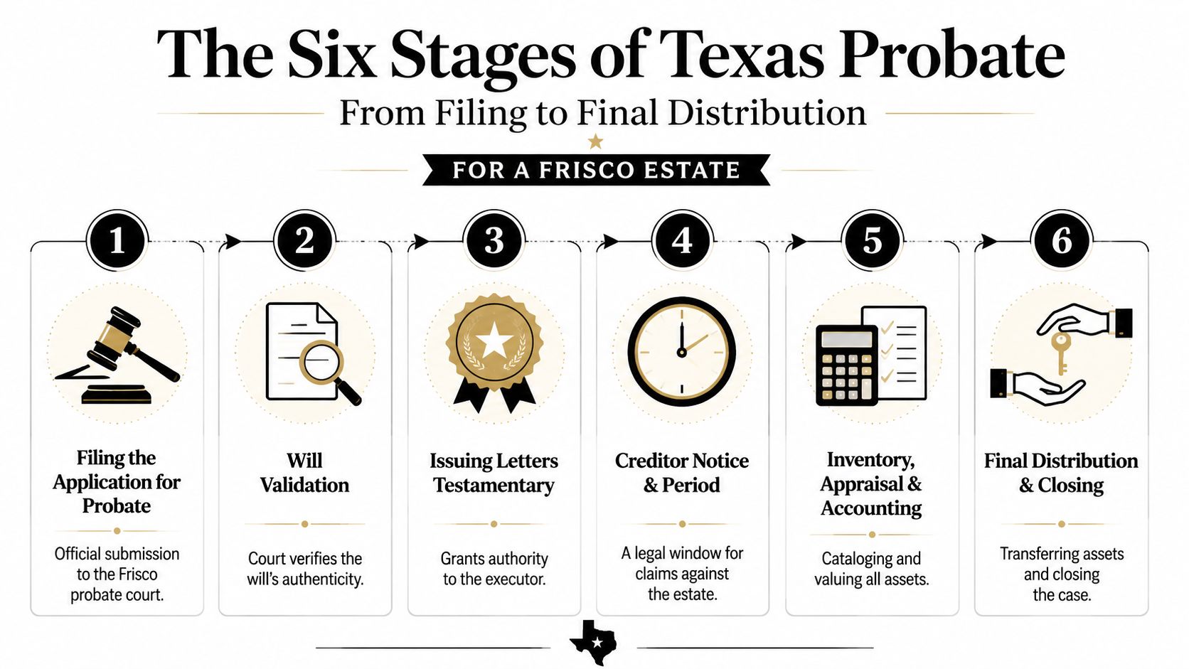 A diagram outlining the six steps of the Texas probate process for an estate in Frisco.