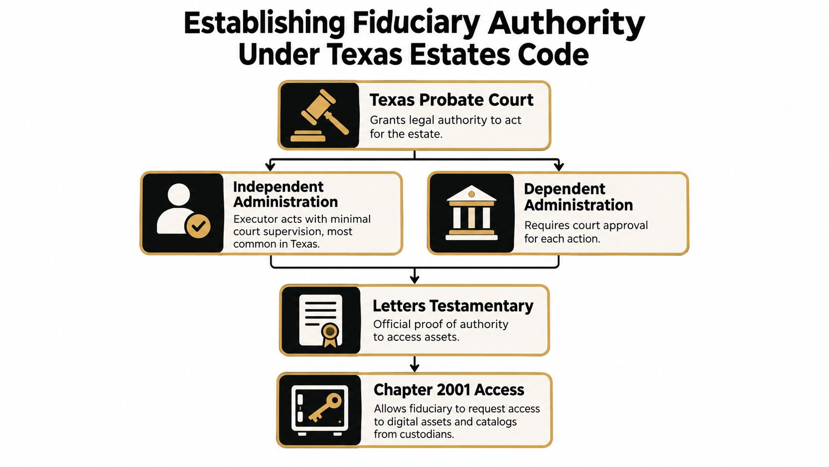 A flowchart explaining how fiduciary authority is established under the Texas Estates Code for estate administration.