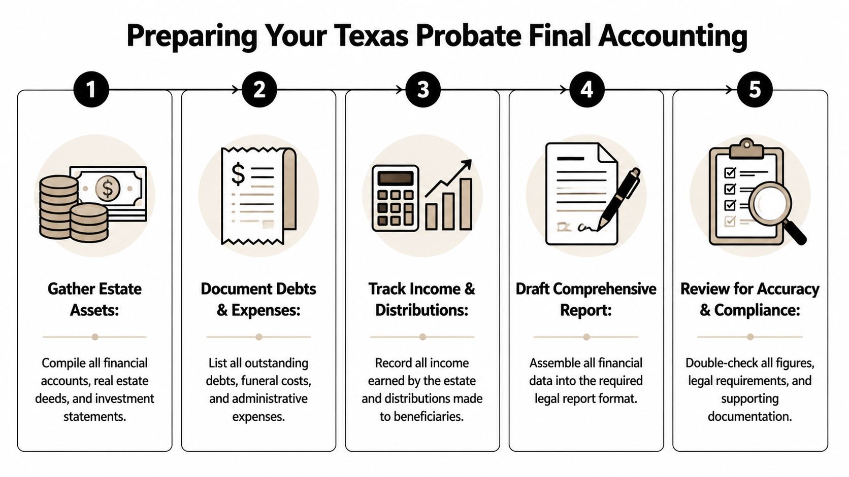 A five-step infographic illustrating the process for preparing a final accounting for Texas probate estates.