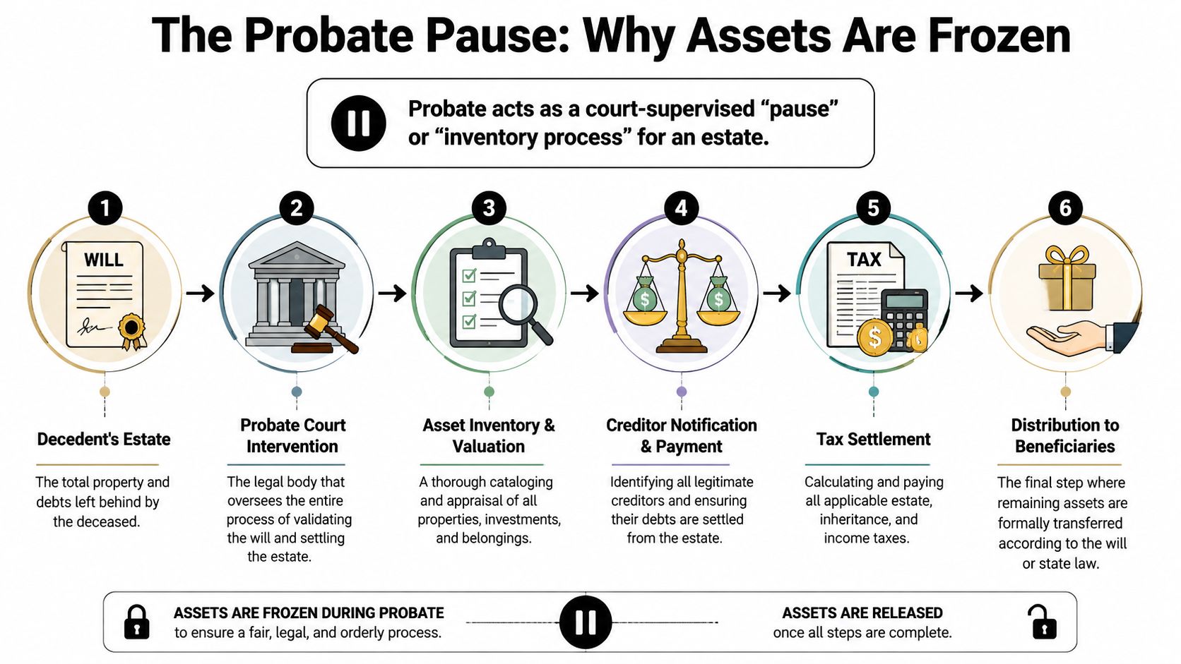 A flowchart explaining the six-step legal probate process involved in settling an estate and distributing assets.