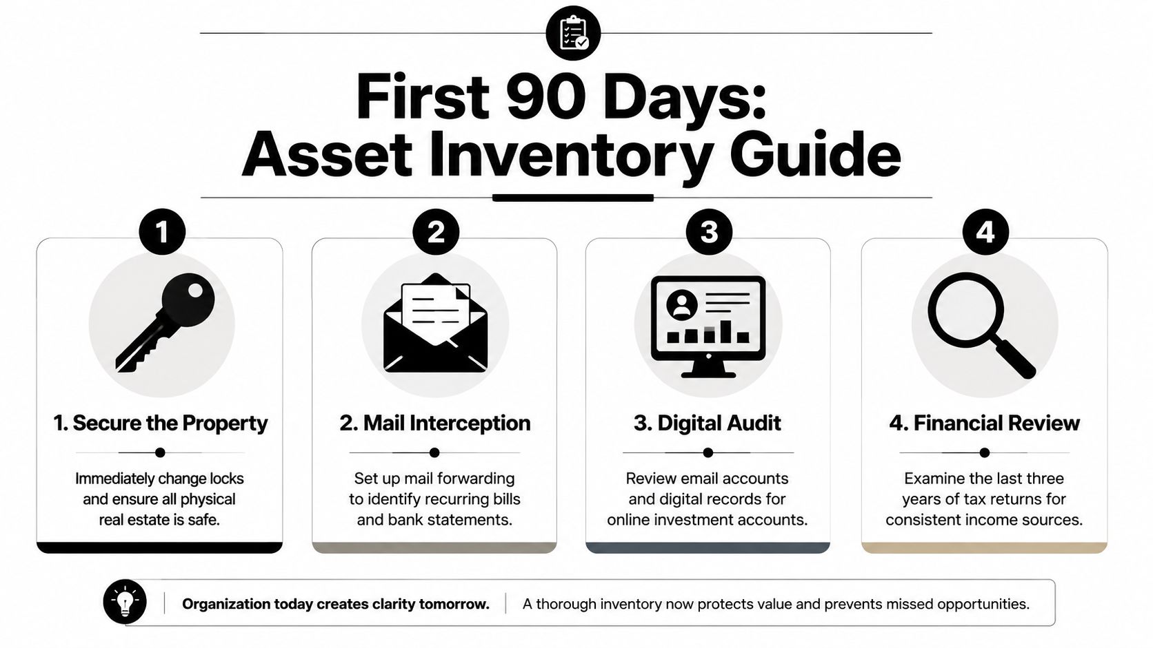 An infographic titled First 90 Days Asset Inventory Guide outlining four key steps for property security and auditing.