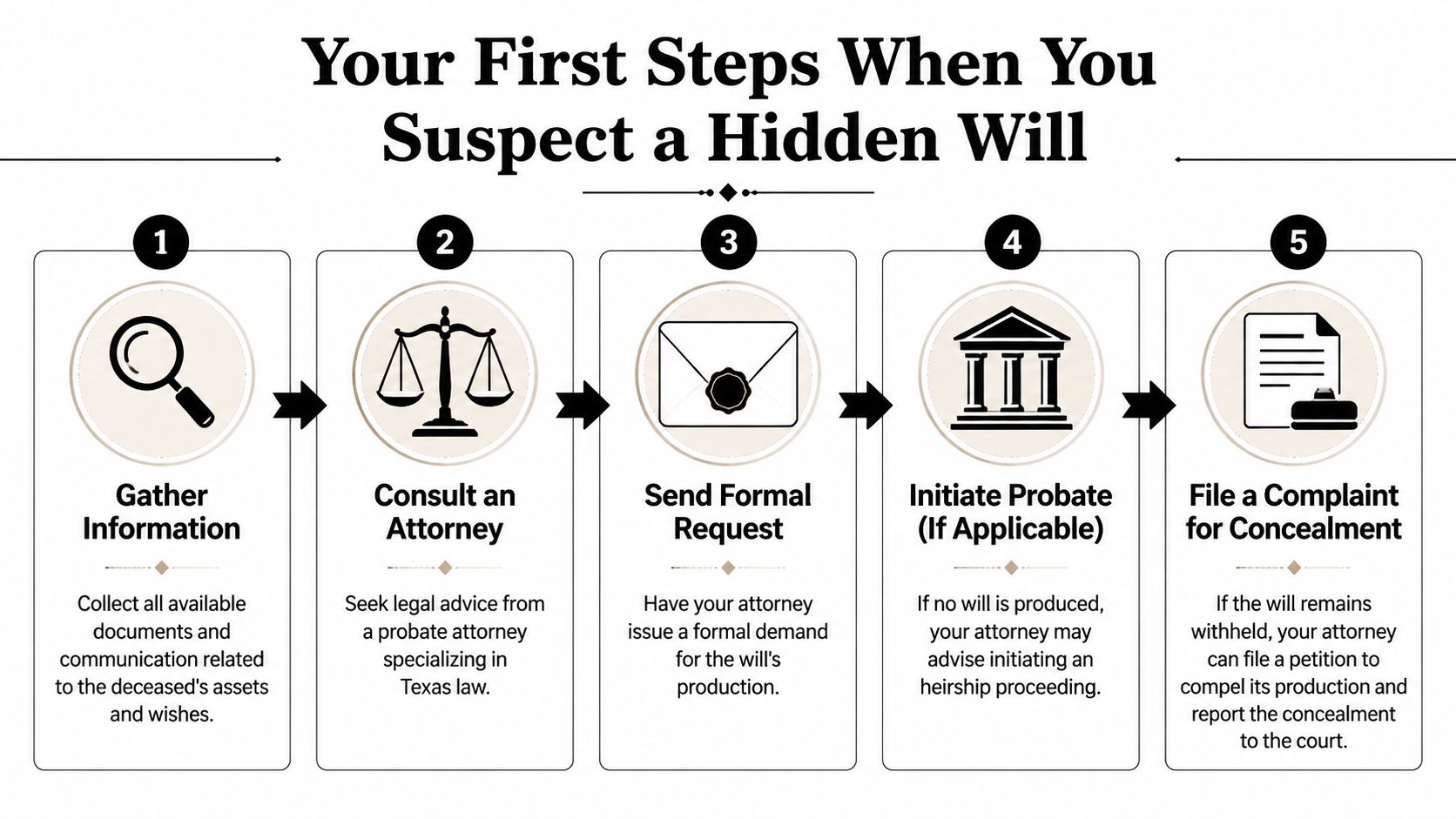 A five-step infographic guide detailing the necessary actions to take when suspecting a hidden will in Texas.