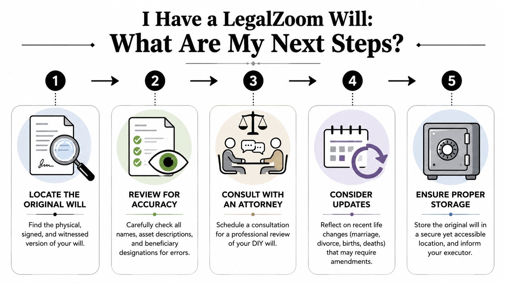 An infographic outlining five essential steps to manage and secure a LegalZoom DIY will.