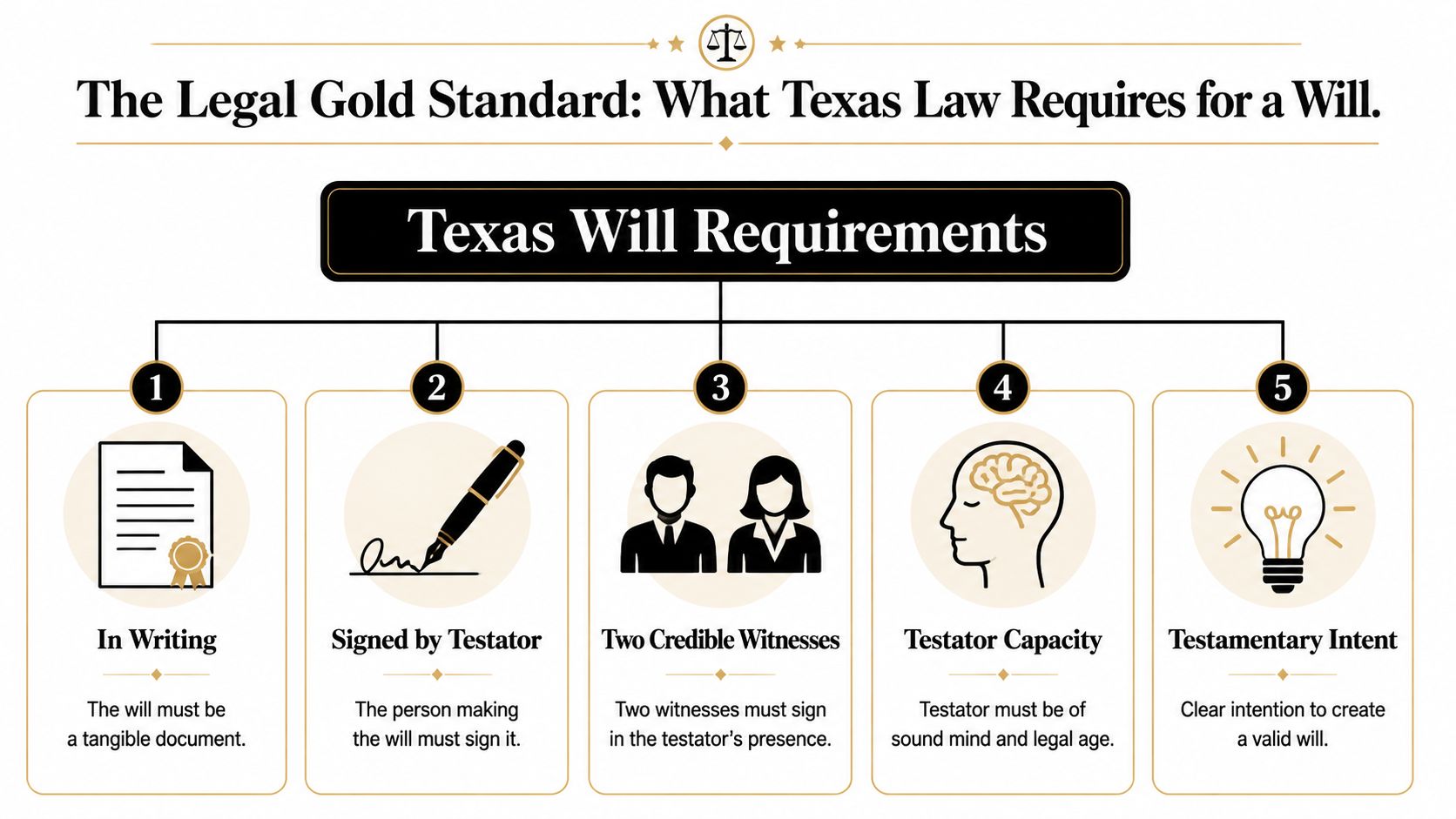 An infographic outlining the five legal requirements for creating a valid will under Texas state law.