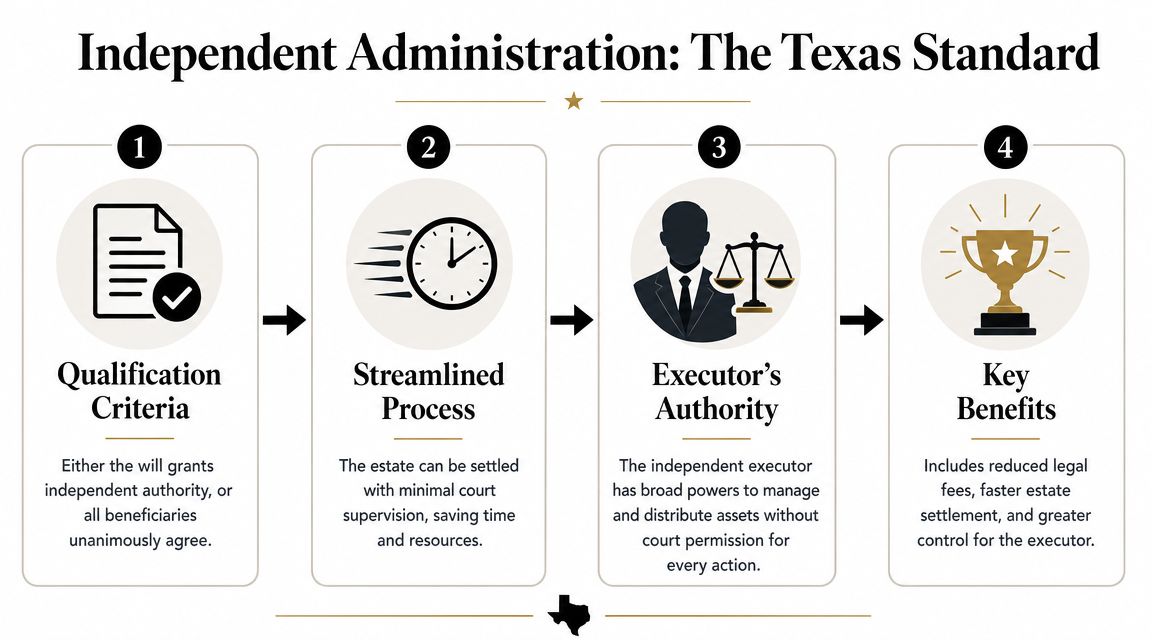 A four-step infographic explaining Independent Administration as the standard estate settlement process in Texas.