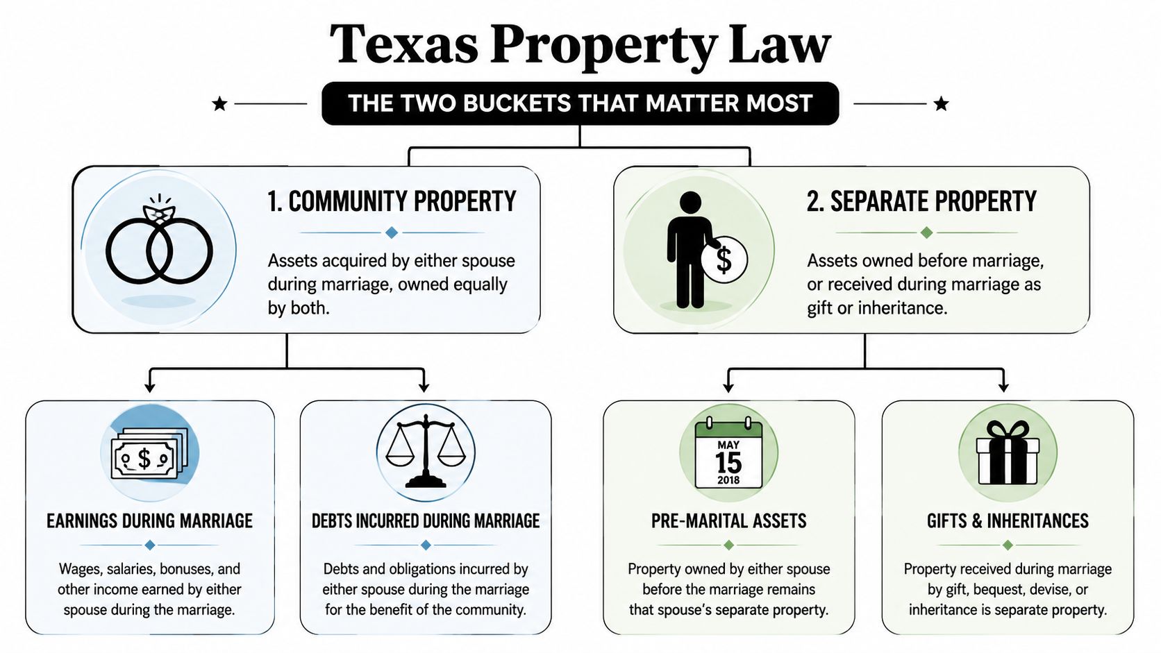 A flowchart explaining Texas property law, distinguishing between community property and separate property for married couples.
