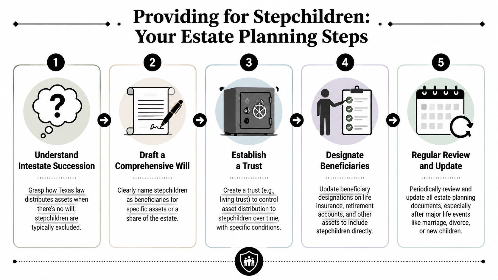 A five-step infographic outlining how to include stepchildren in estate planning and inheritance for Texas residents.