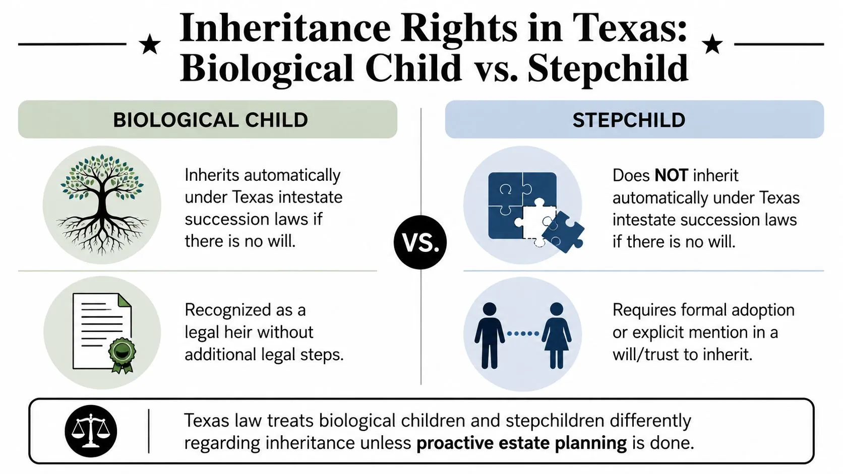 An infographic titled Inheritance Rights in Texas comparing legal inheritance rights between biological children and stepchildren.