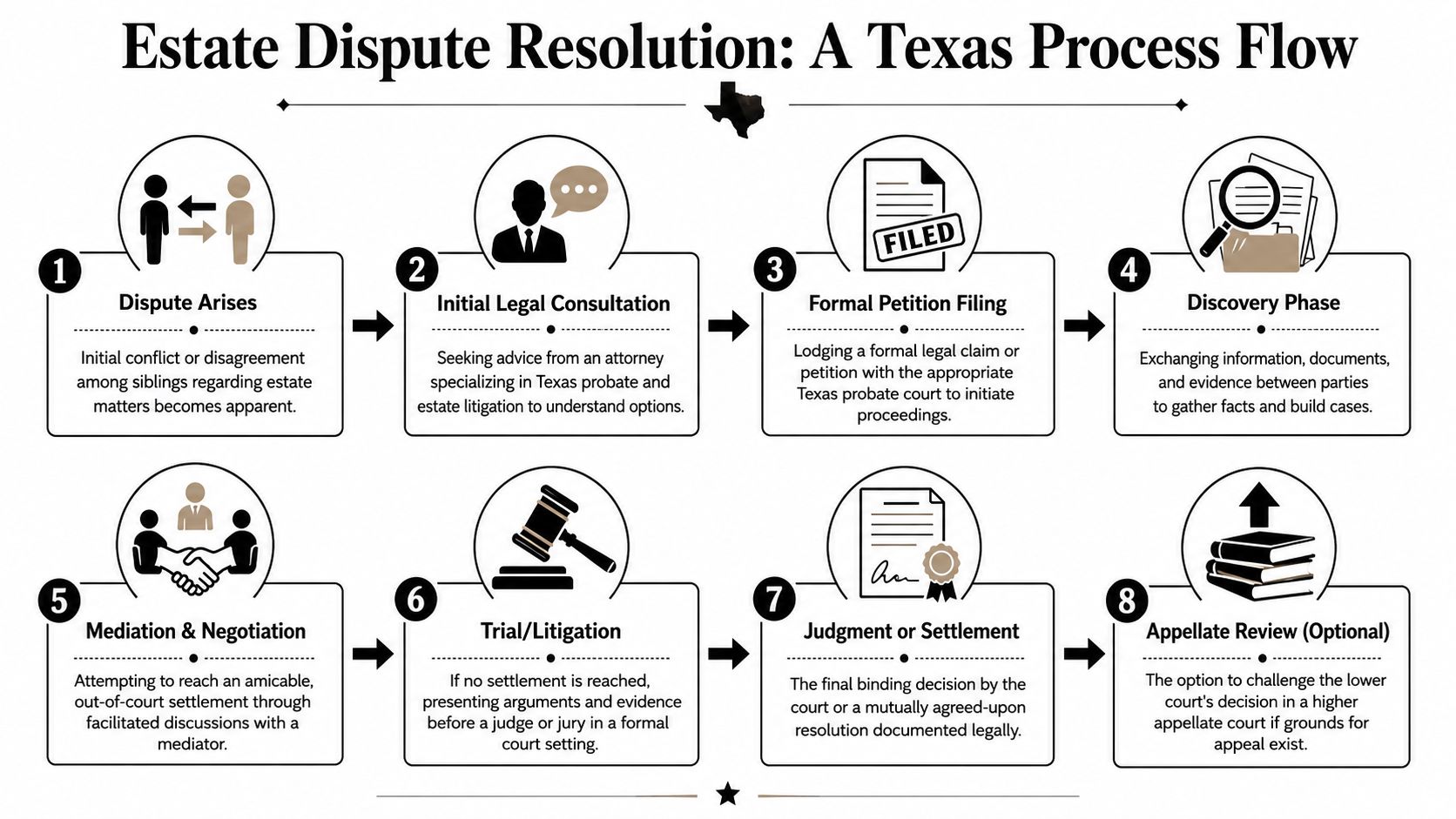 An eight-step infographic illustrating the formal legal process for resolving estate disputes between siblings in Texas.