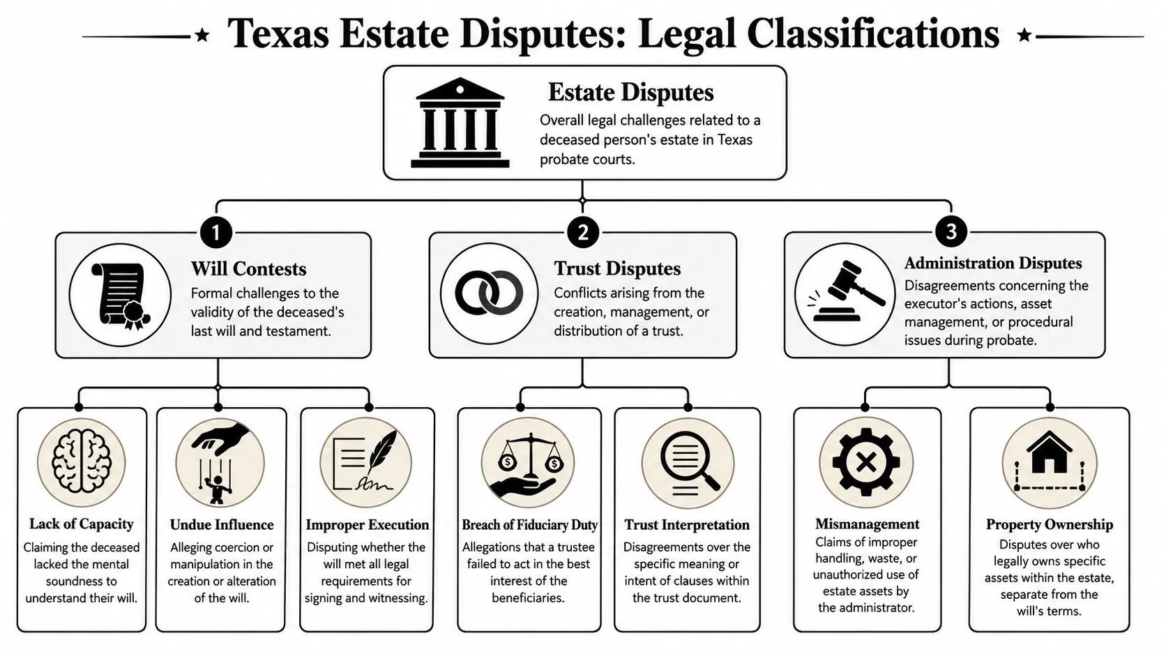 An organizational chart showing legal classifications of estate disputes in Texas, including wills, trusts, and administration.