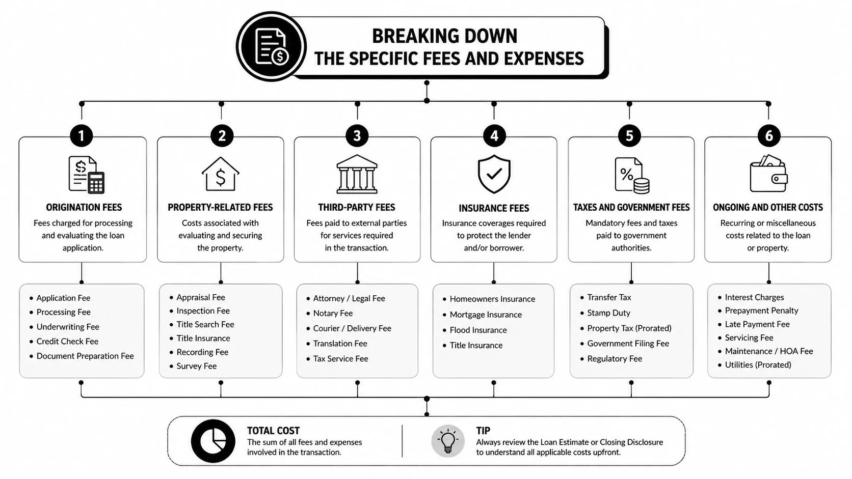 A detailed infographic breaking down various mortgage, property, and government fees associated with home loan transactions.