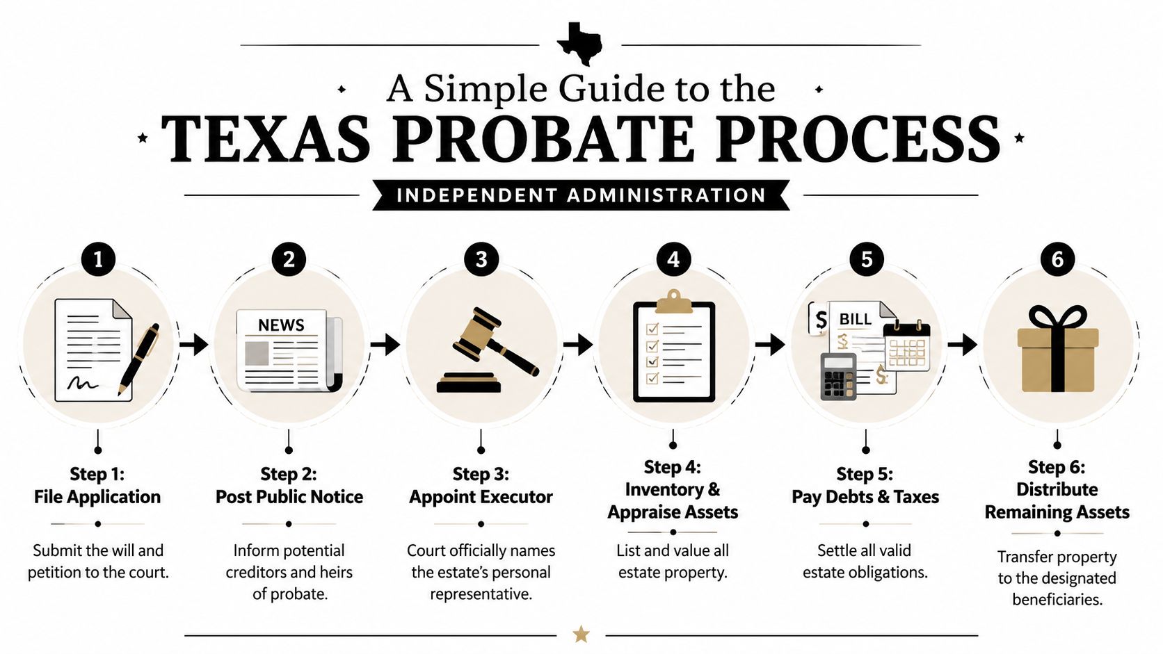 An infographic detailing the six steps of the independent administration probate process in Texas.