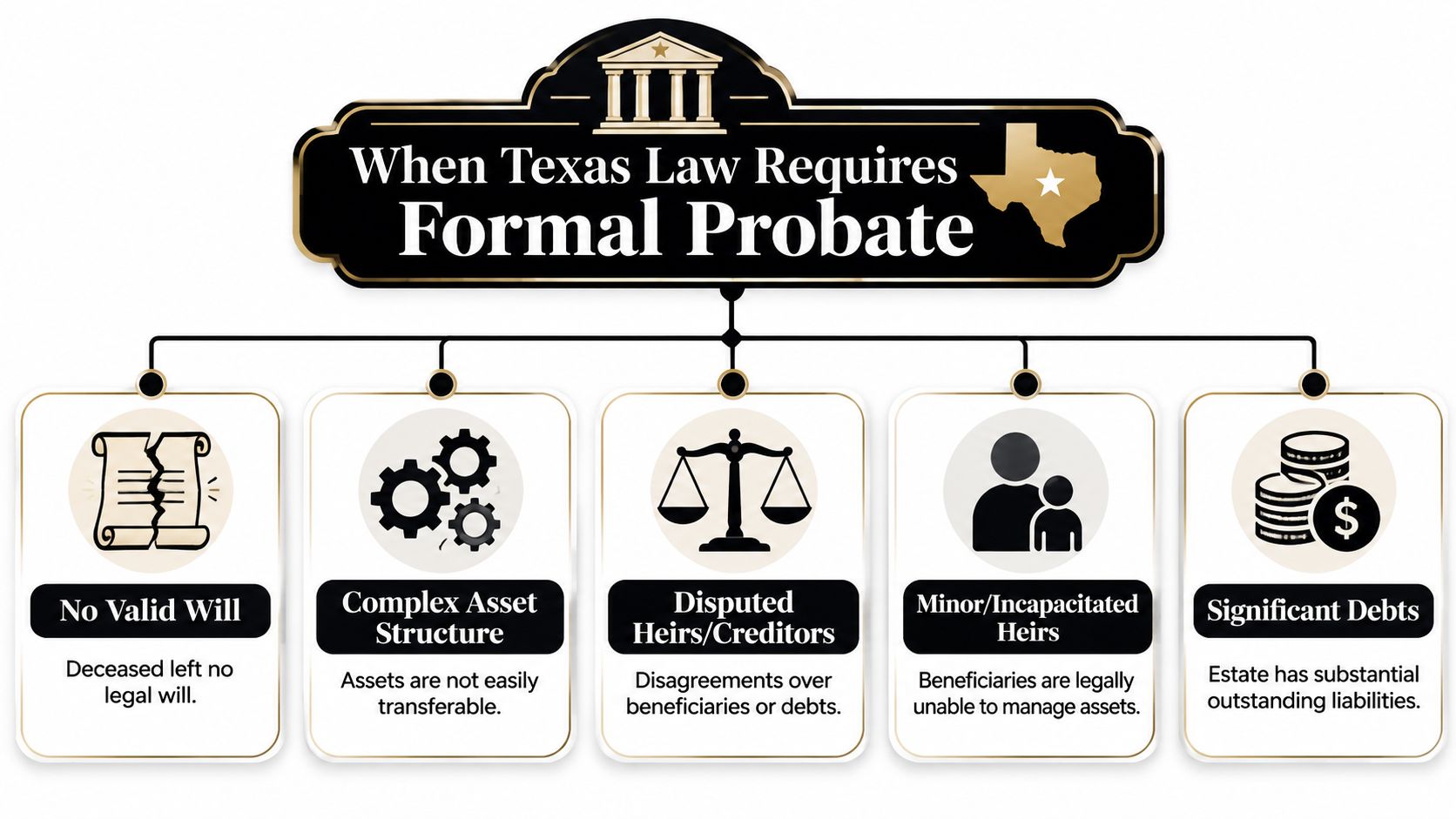 An infographic detailing five specific situations in Texas that require the formal probate process for an estate.