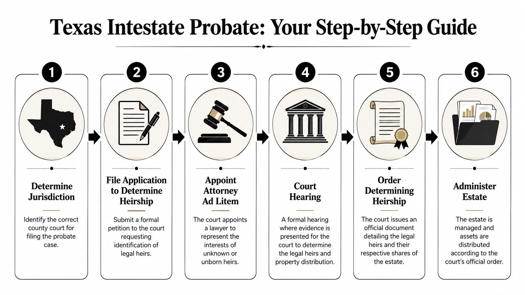 A six-step infographic outlining the legal process for Texas intestate probate when dying without a will.