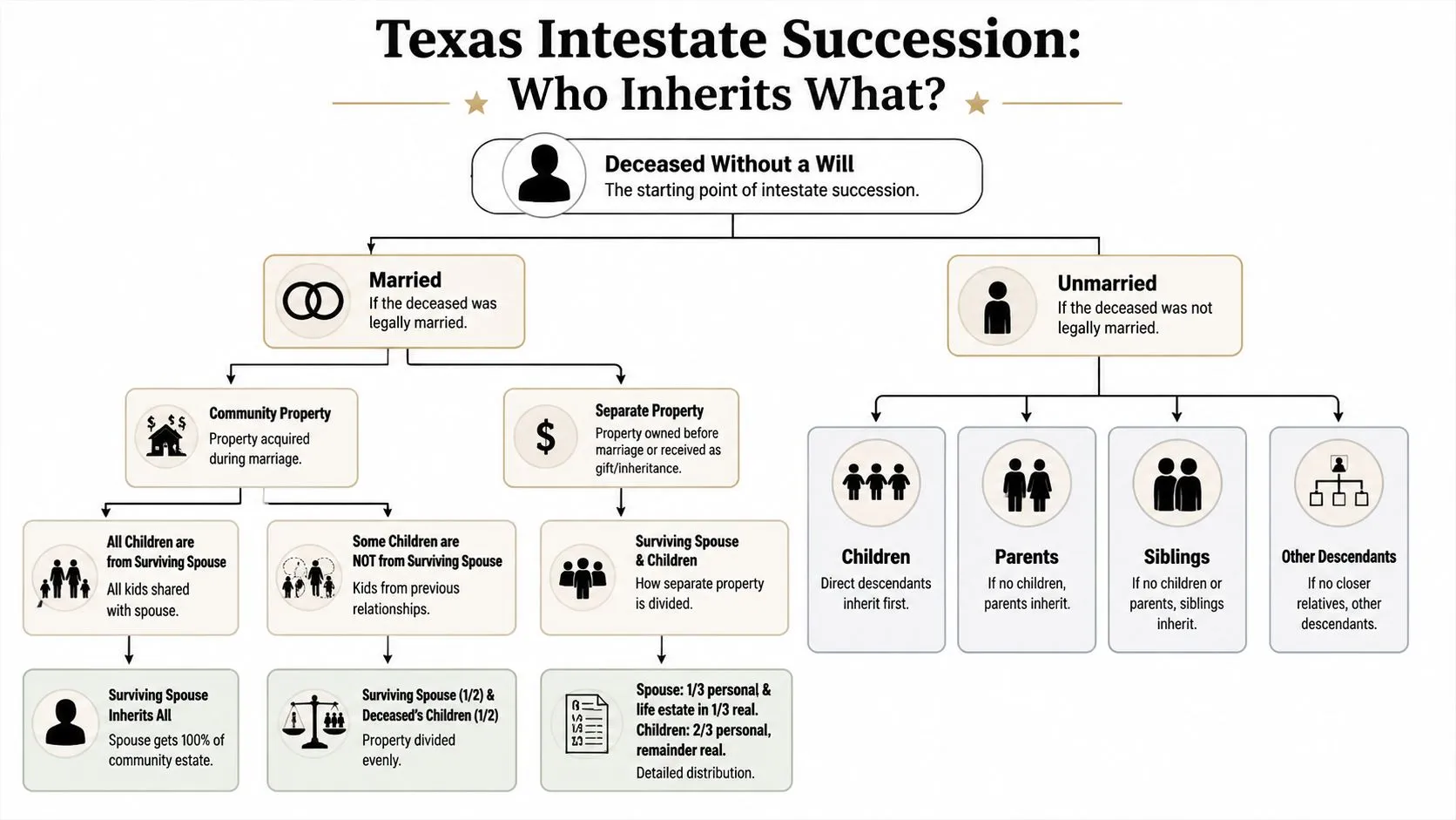A flow chart illustrating how assets are distributed in Texas when someone passes away without a valid will.