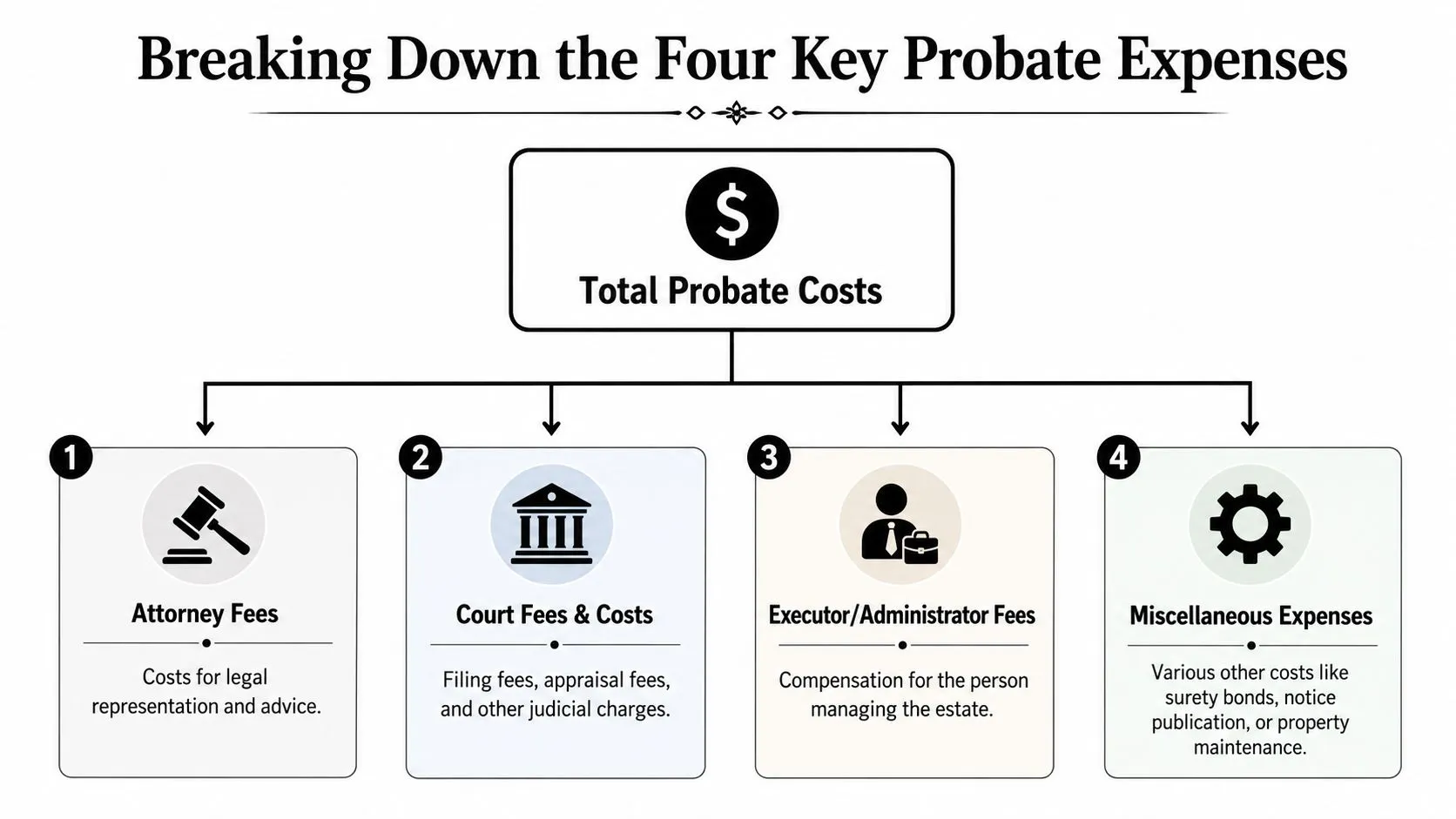 A diagram breaking down the four primary costs associated with the probate process for an estate.