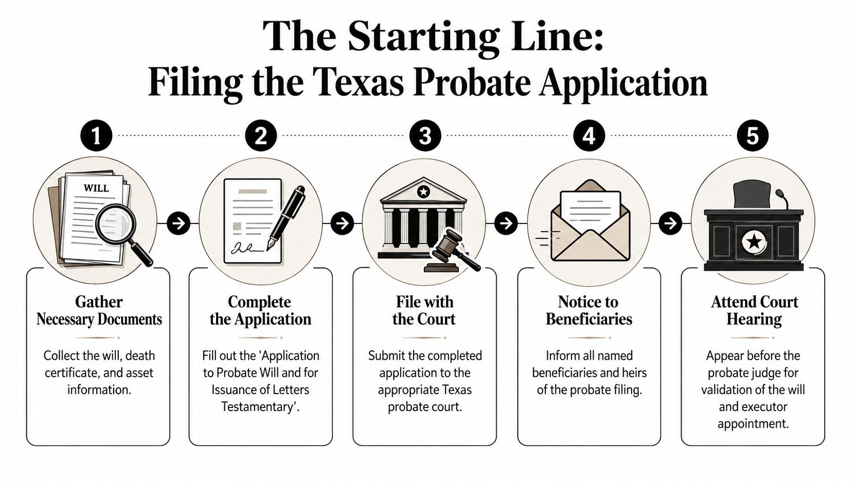 A step-by-step infographic showing the five stages of filing a probate application in Texas courts.