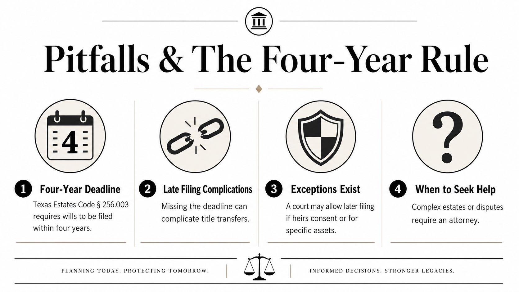 An infographic titled Pitfalls and The Four-Year Rule, outlining key legal requirements for probate in Texas.