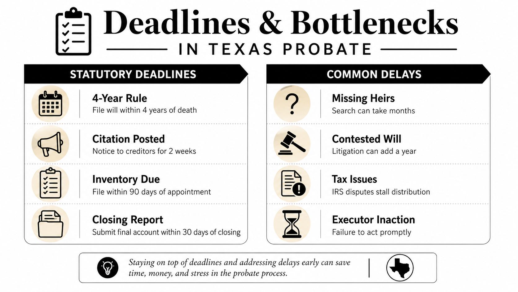 A visual guide outlining statutory probate deadlines and common delays during the Texas legal probate process.