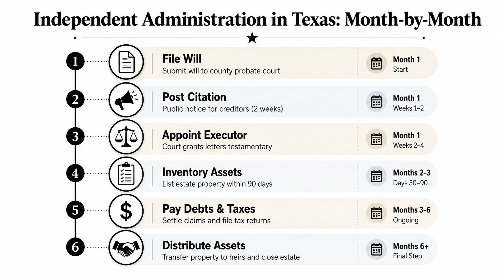 A timeline graphic showing the six steps of independent estate administration in the Texas probate court process.