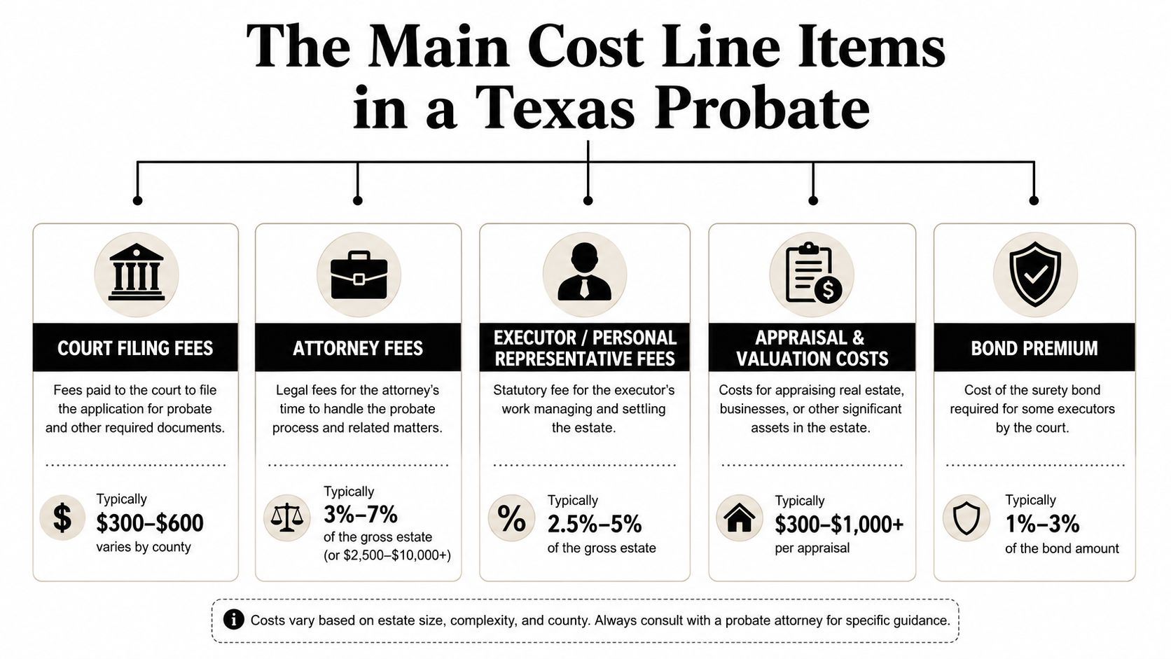 An infographic detailing the five main cost line items associated with the Texas probate process.