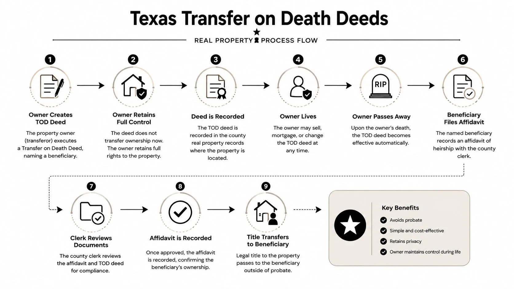 A nine-step infographic flow chart illustrating the process of using a Texas transfer on death deed.