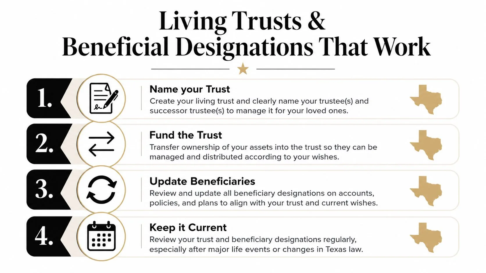 A four-step infographic illustrating how to set up living trusts and beneficiary designations for Texas estate planning.