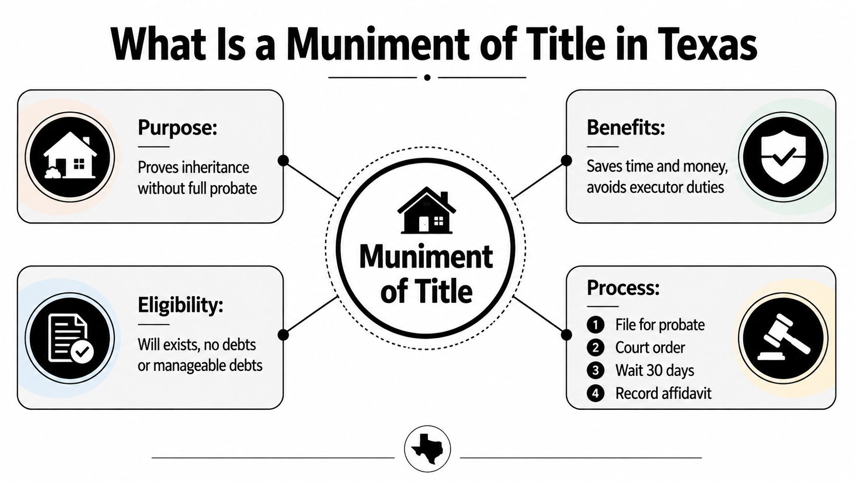 An infographic titled What Is a Muniment of Title in Texas explaining the legal process.