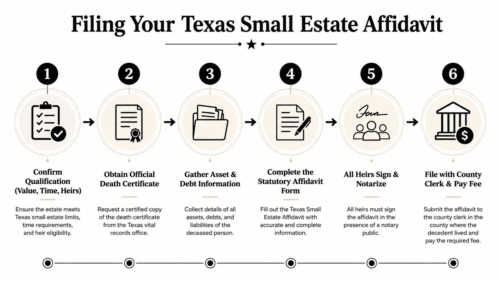 A six-step infographic guide detailing the process of filing a Texas small estate affidavit for legal purposes.