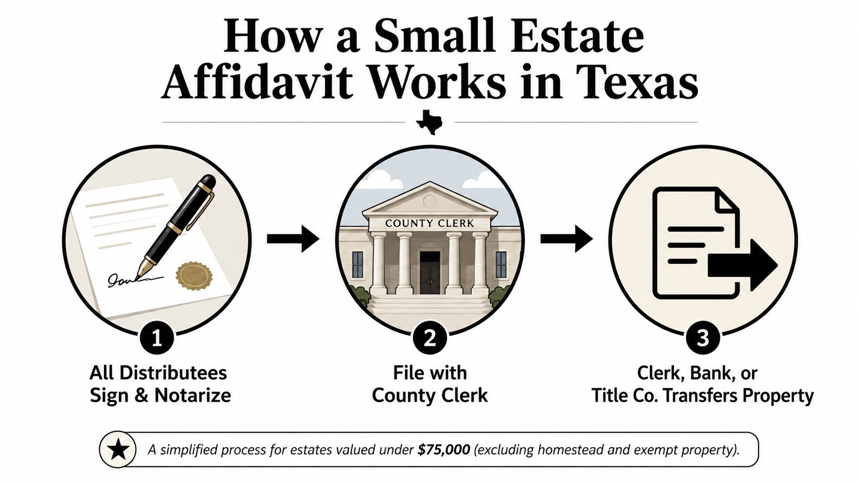An infographic detailing the three-step process for filing a Small Estate Affidavit in the state of Texas.