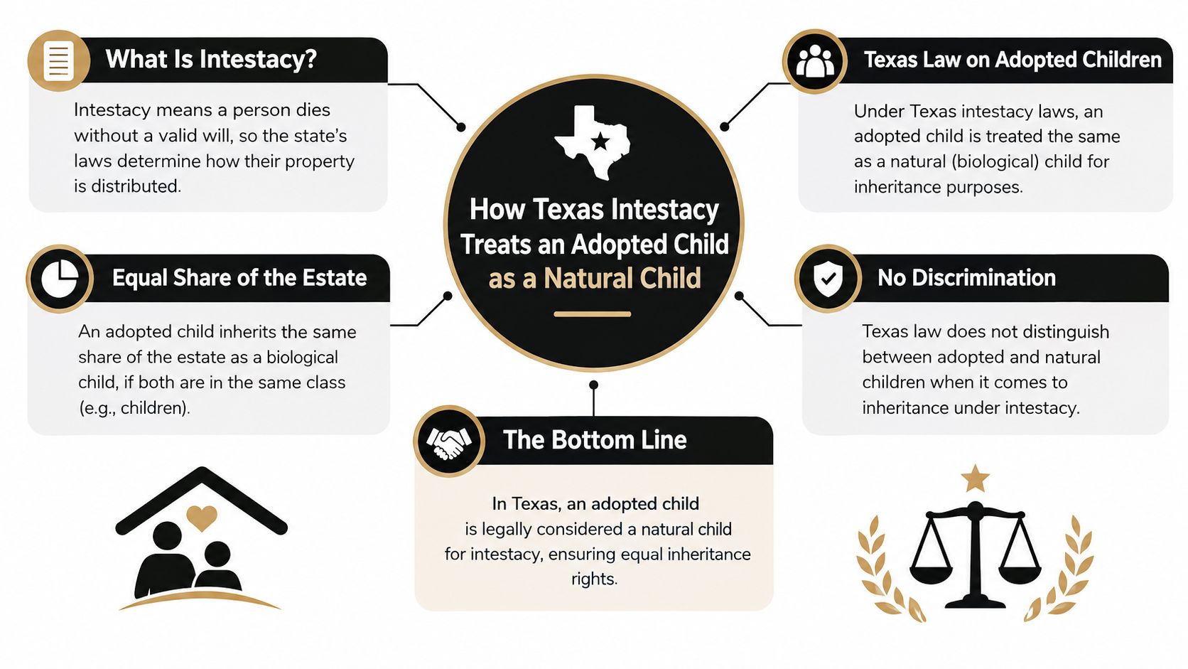 An infographic explaining how Texas intestacy laws treat adopted children the same as biological children for inheritance.