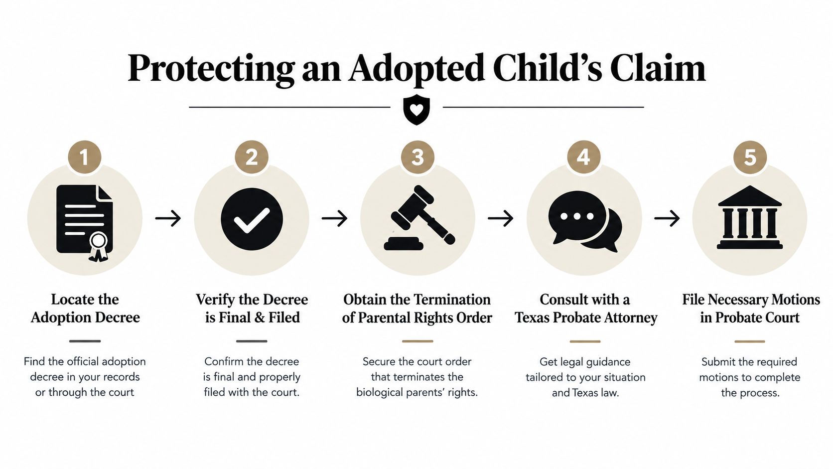 A five-step infographic guide detailing the process for protecting an adopted child's claim in Texas probate court.