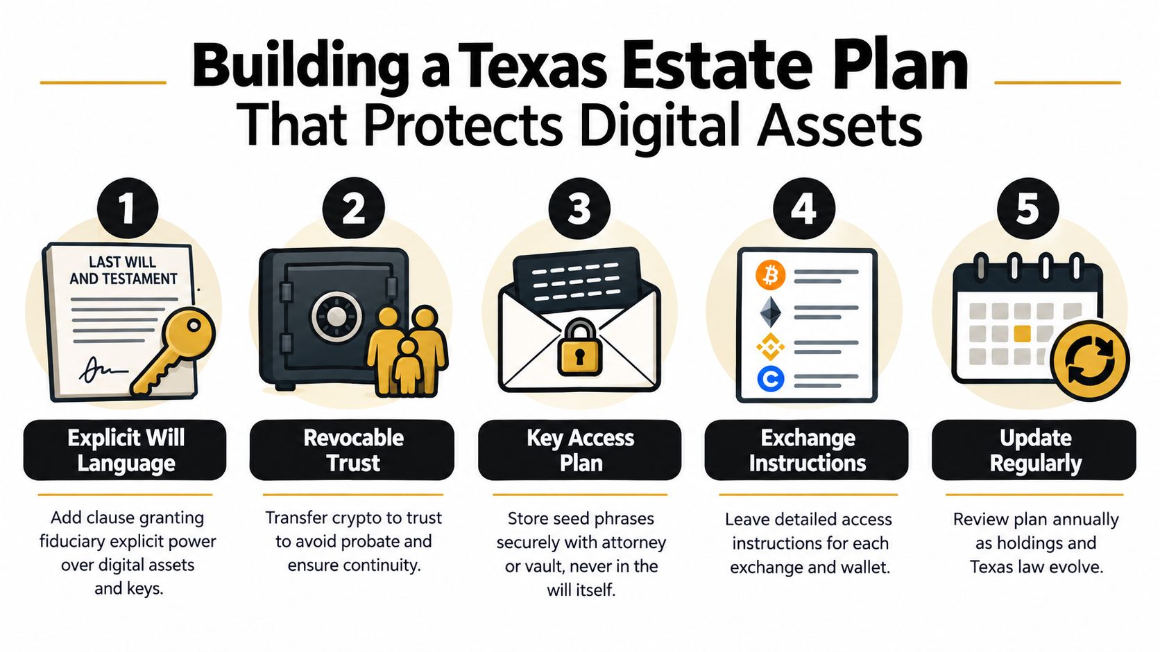 An infographic titled Building a Texas Estate Plan That Protects Digital Assets featuring five essential steps.