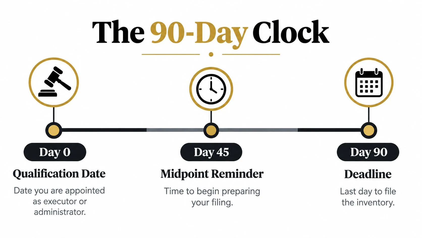 A timeline graphic showing the 90-day deadline process for executors to file an estate inventory in Texas.