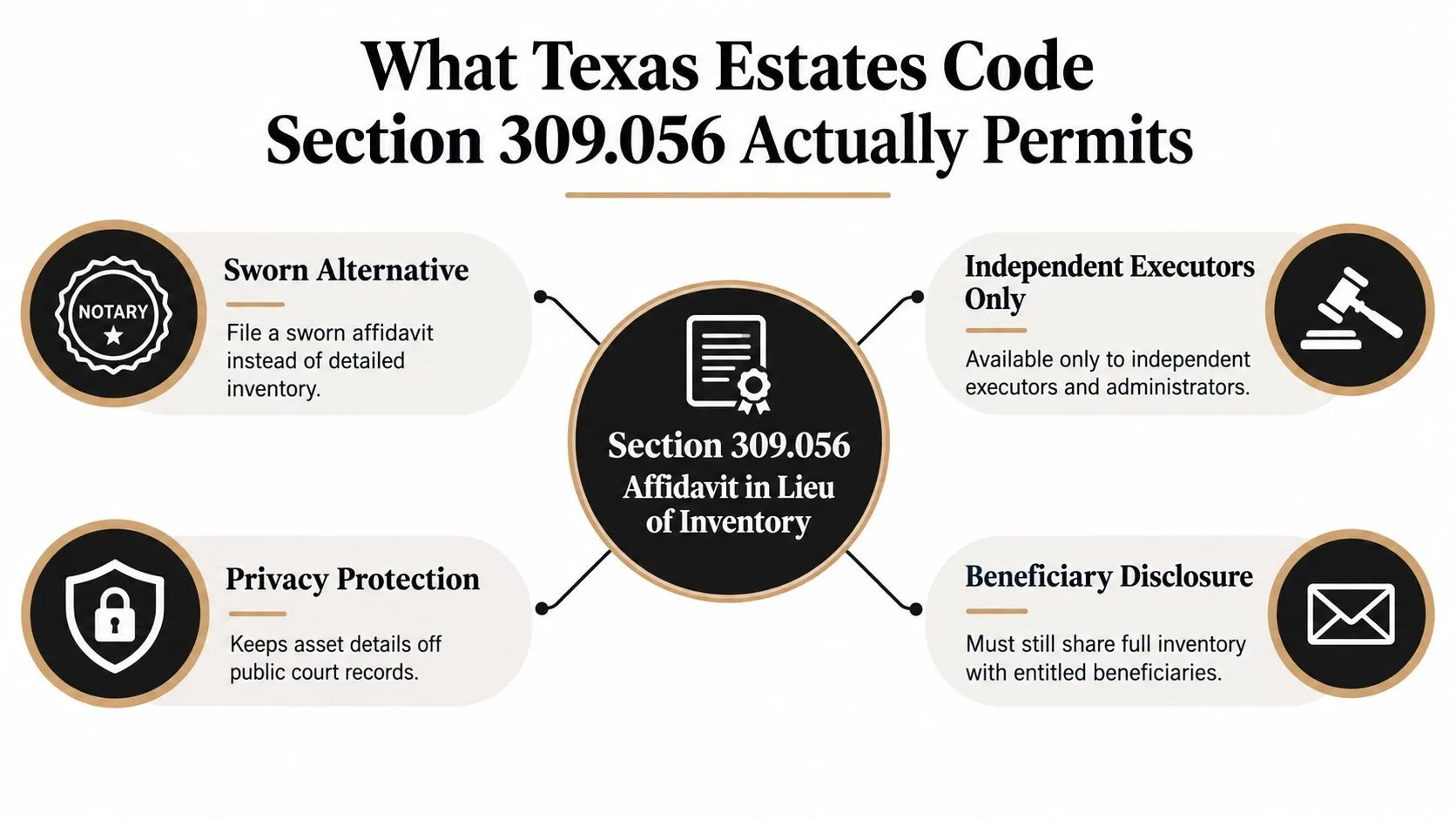 An infographic explaining Texas Estates Code Section 309.056 regarding the filing of an affidavit in lieu of inventory.