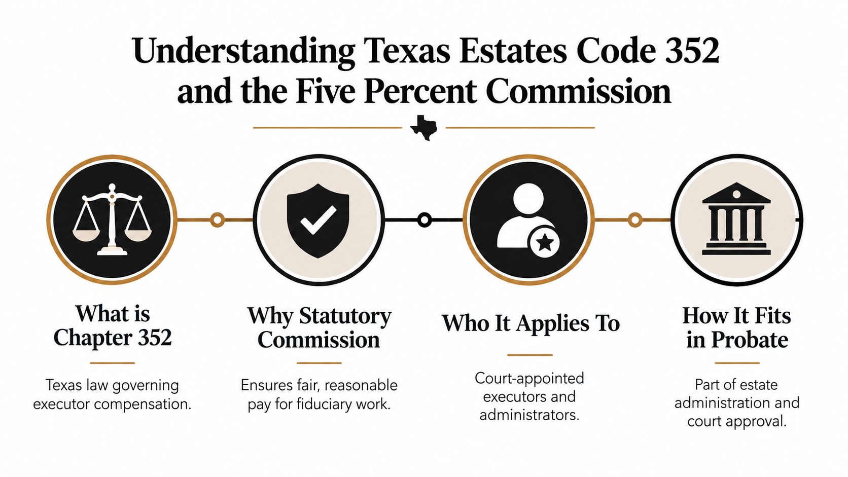 An infographic titled Understanding Texas Estates Code 352 explaining statutory executor commission, purpose, application, and probate context.