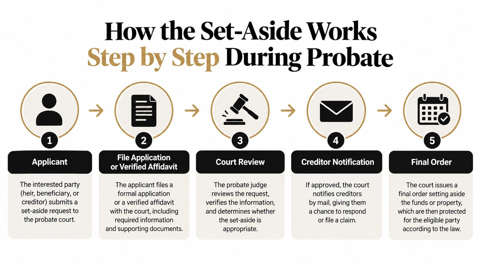 A five-step flowchart illustrating the legal process of a set-aside request during probate court proceedings.