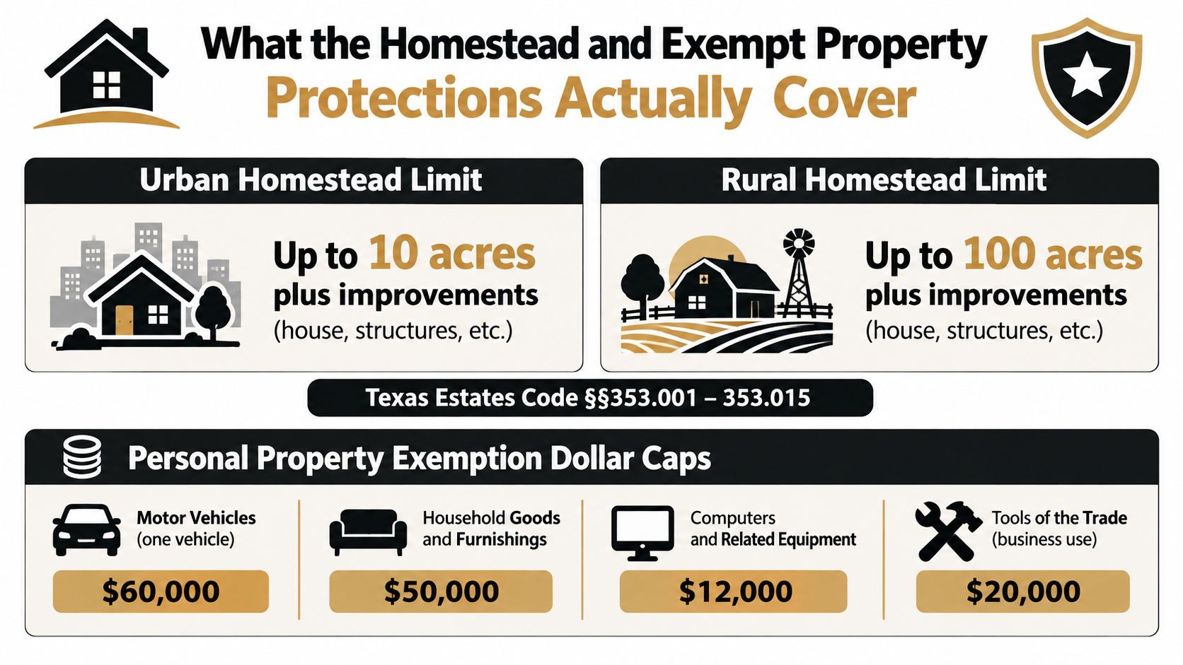 An infographic detailing Texas homestead and exempt property protections, including land acreage limits and personal property dollar caps.
