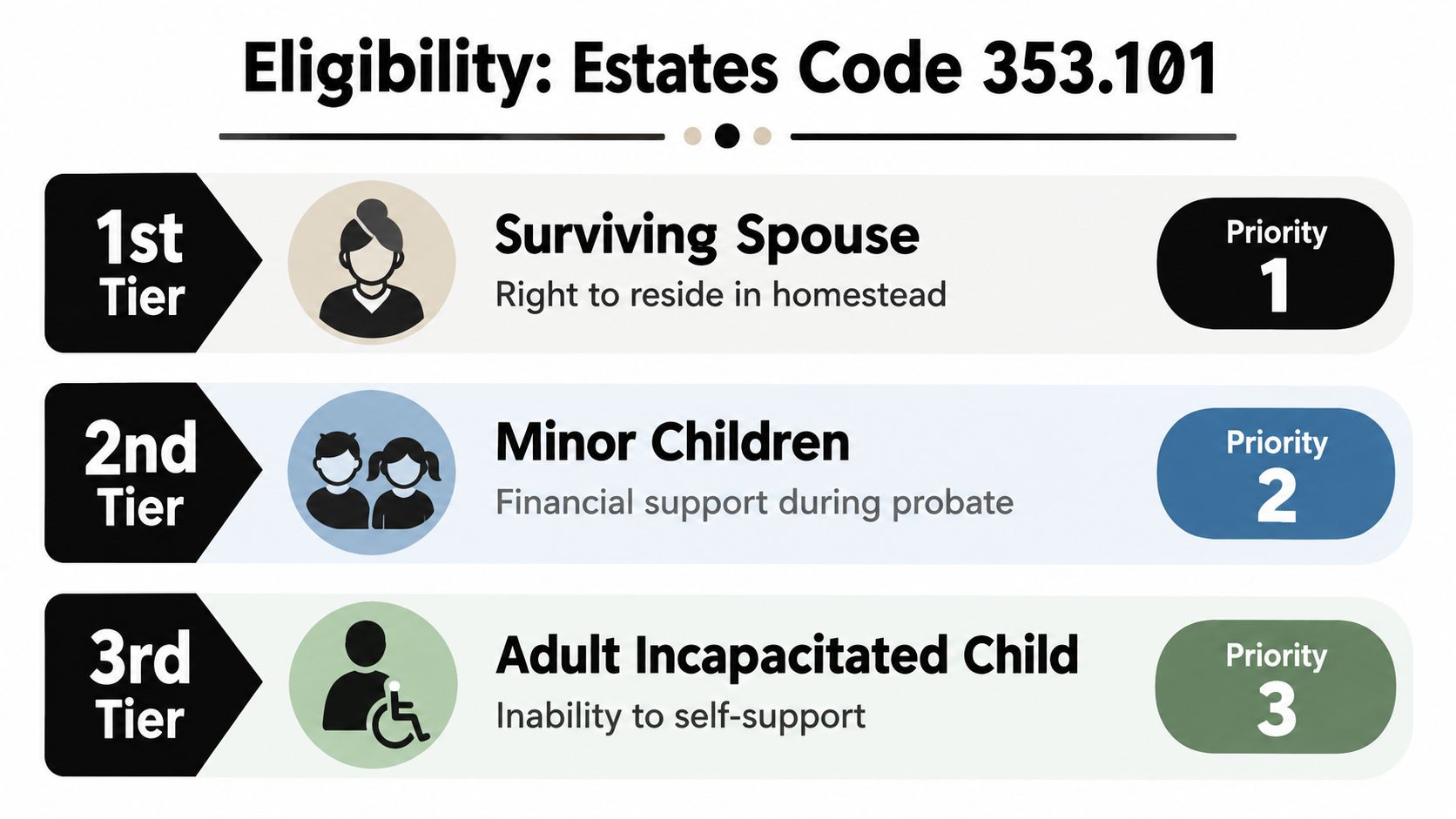 A chart showing eligibility priorities for family allowance under Estates Code 353.101 for spouses and children.