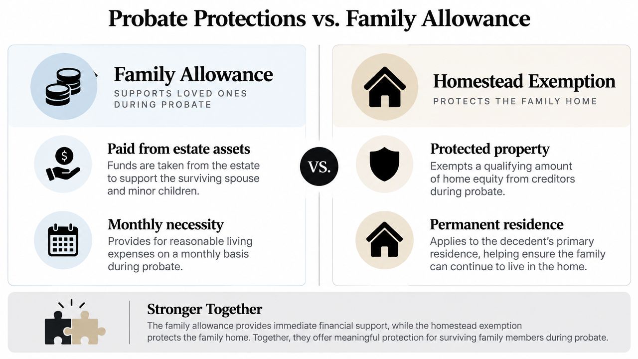 A comparison infographic between family allowance and homestead exemption protections during the probate process for surviving families.