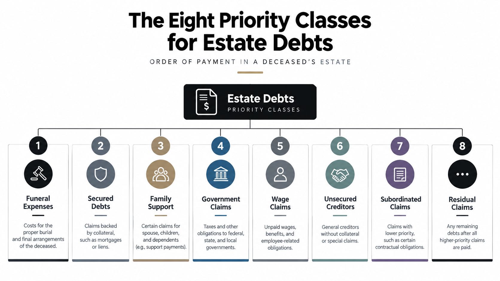 An infographic detailing the eight priority classes for estate debts in order of payment priority.