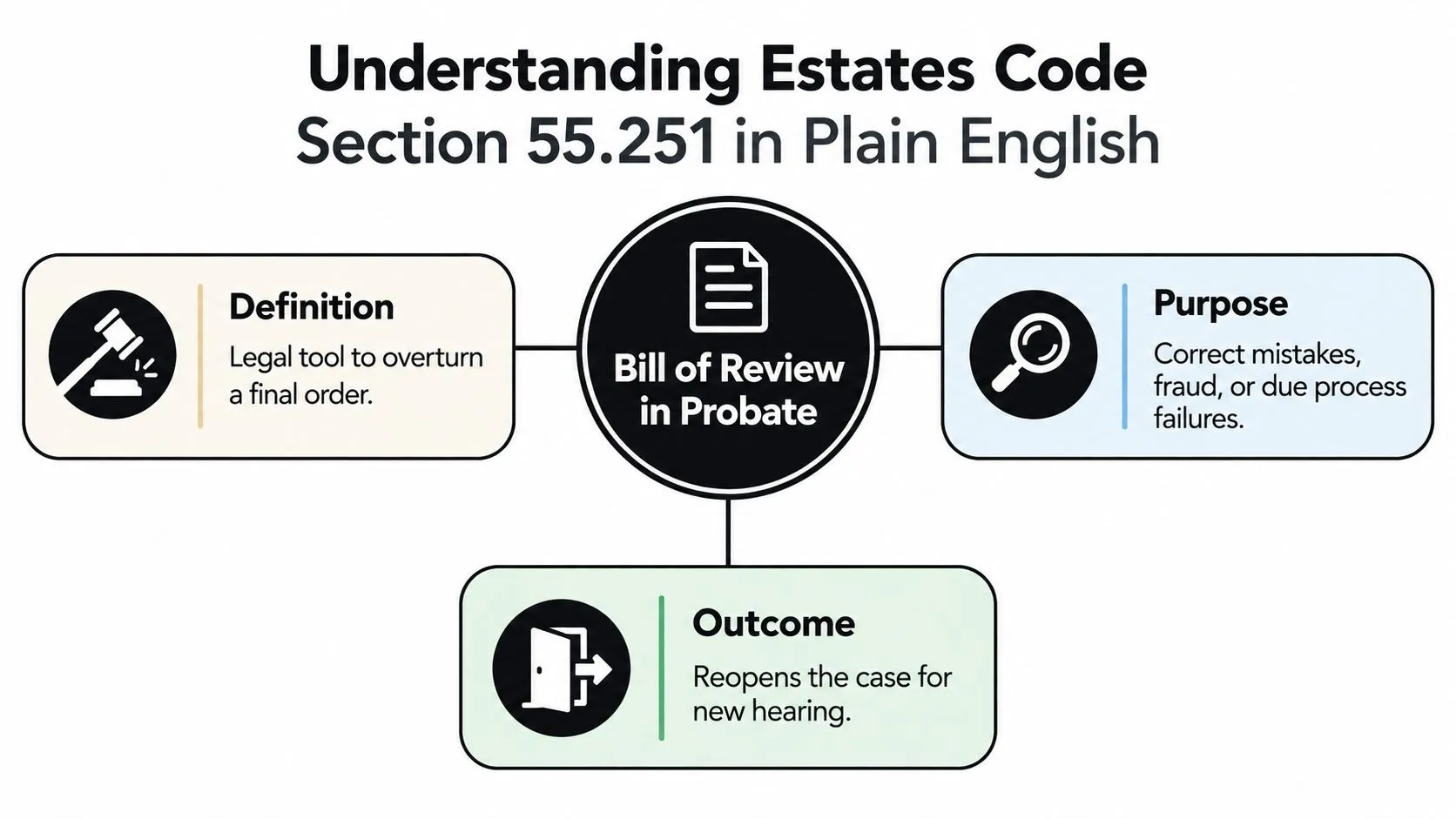 An infographic explaining Texas Estates Code Section 55.251, defining the Bill of Review in probate cases.