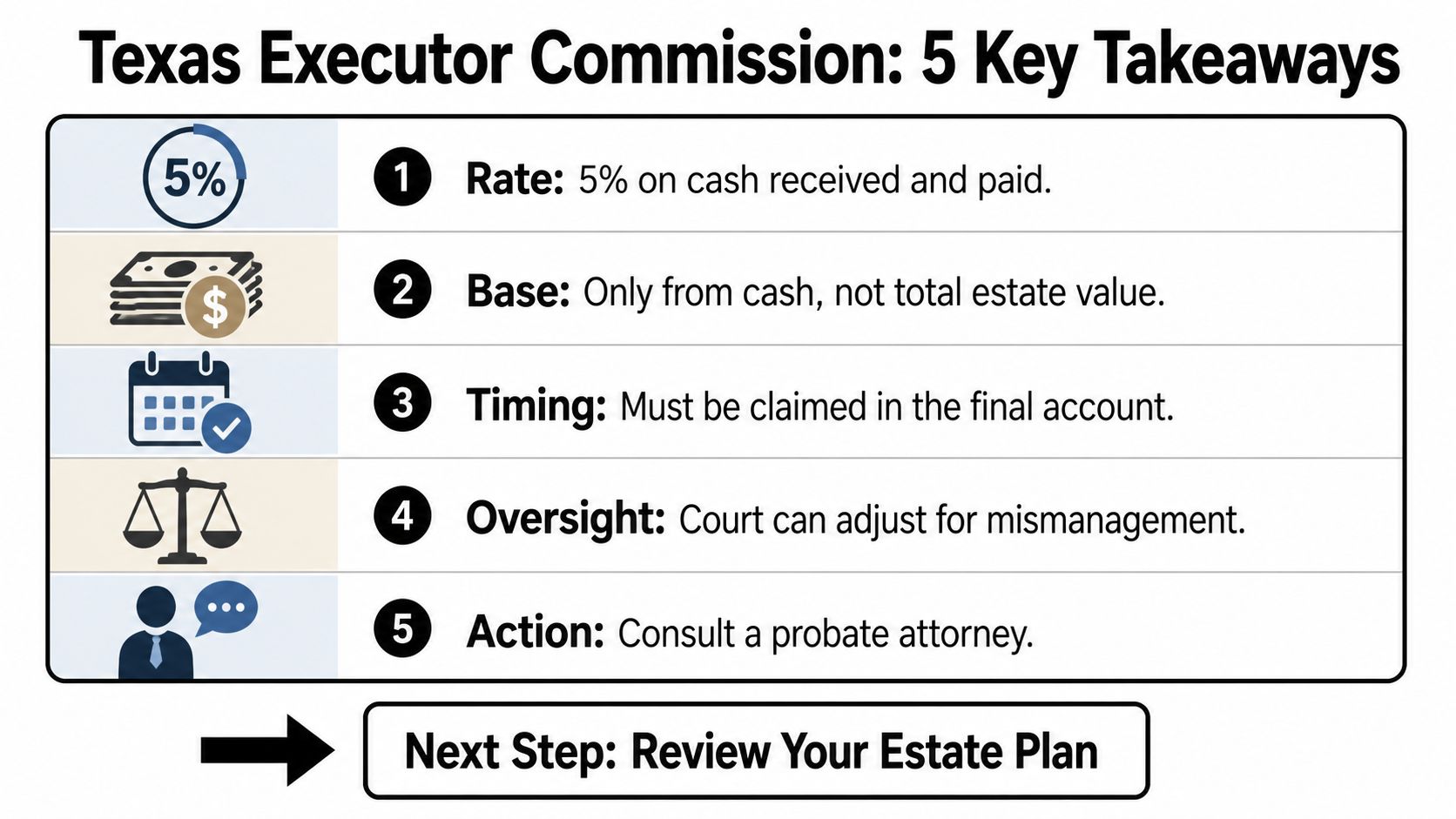 An infographic titled Texas Executor Commission: 5 Key Takeaways outlining rules for estate executor payments.