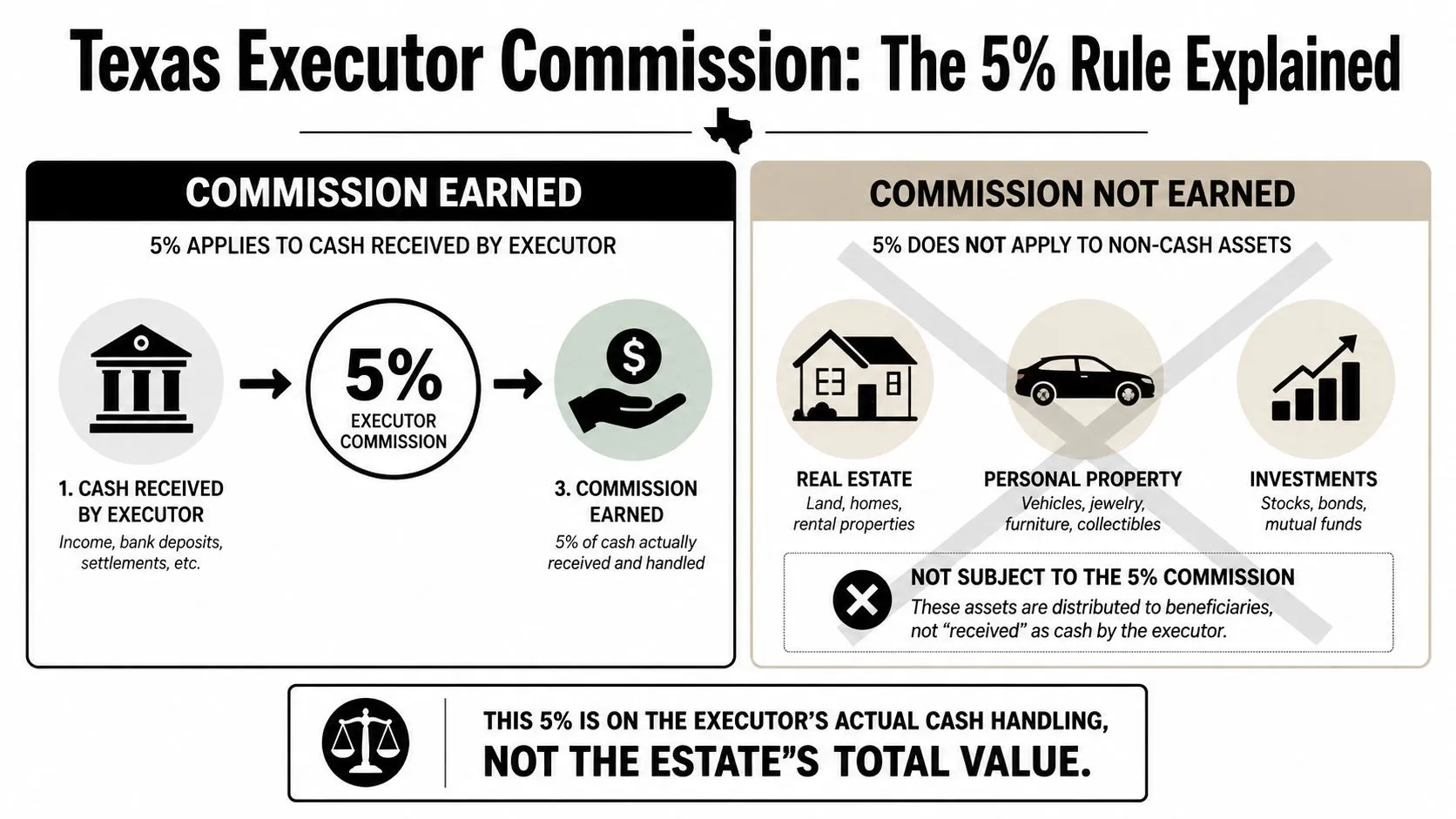 An infographic explaining that Texas executor commission is 5% of cash handled, not the estate's total value.