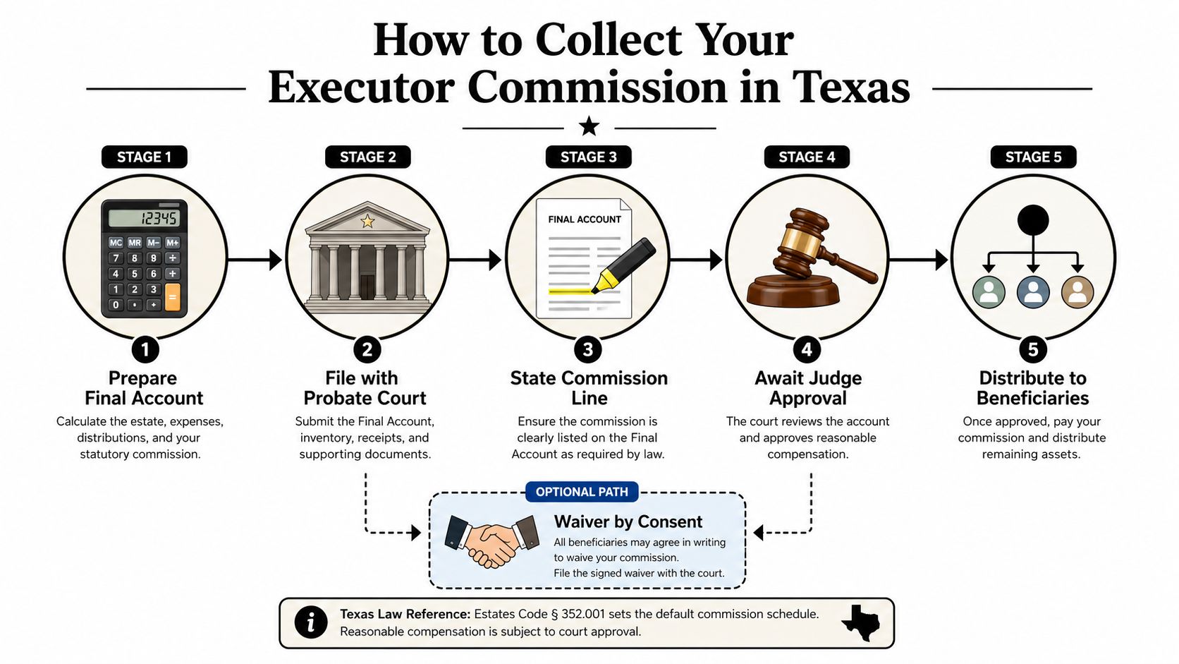 A five-step infographic illustrating the legal process for an executor to collect their commission in Texas.