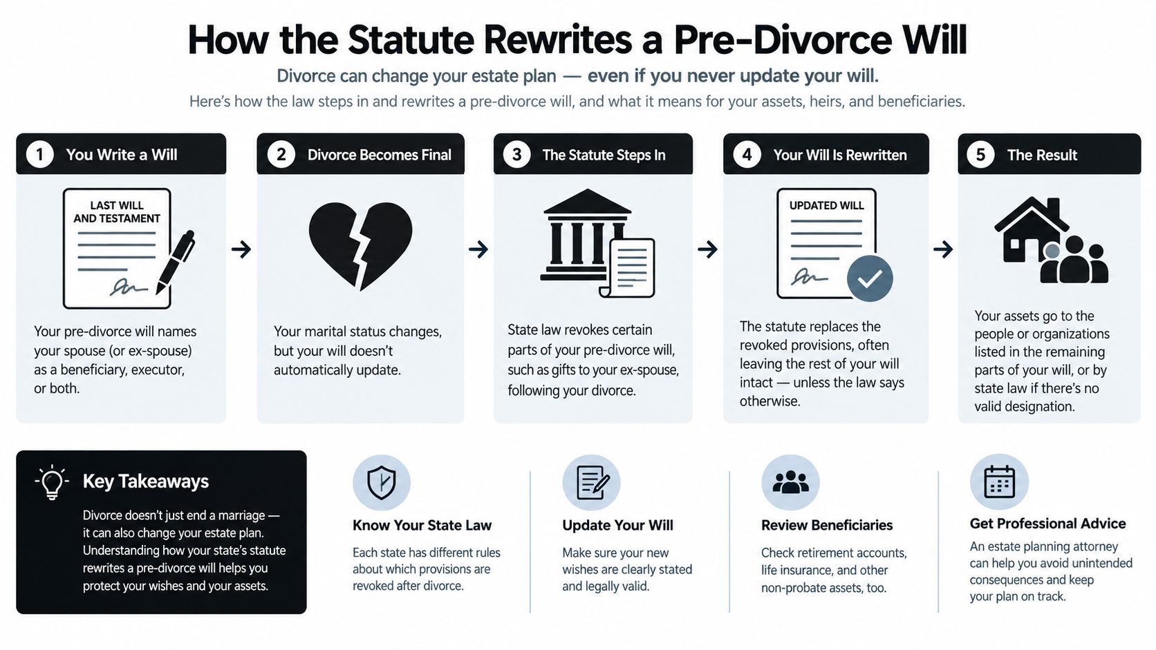 An infographic explaining how divorce laws automatically rewrite a pre-divorce will to revoke provisions for an ex-spouse.
